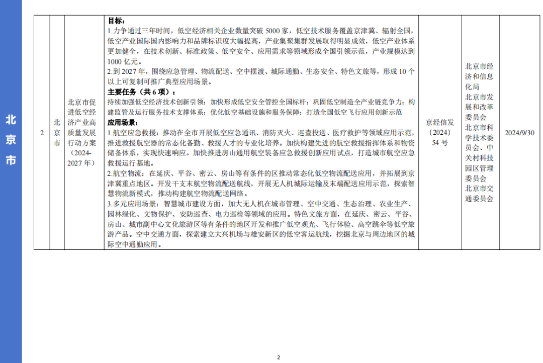 收藏！各省市低空经济相关政策盘点