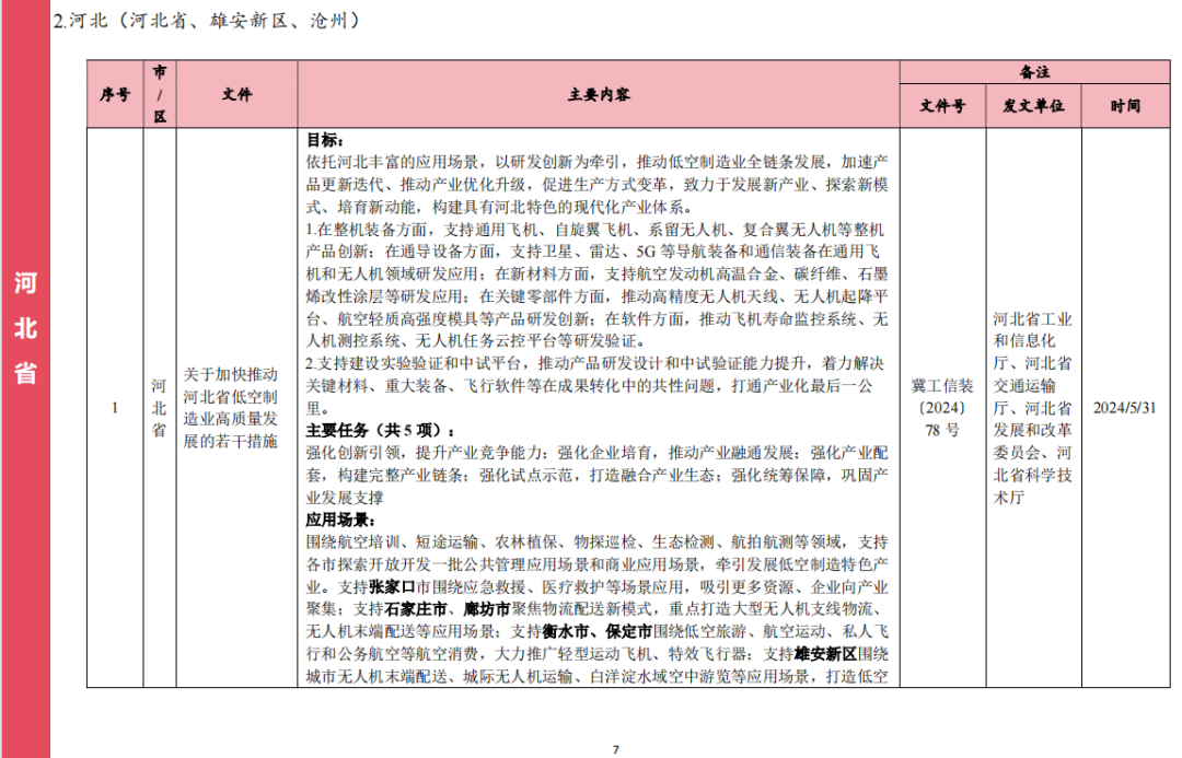 收藏！各省市低空经济相关政策盘点