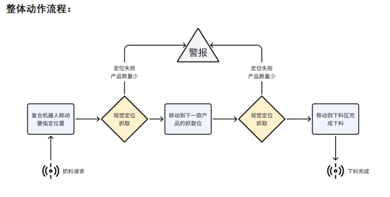 復(fù)合機(jī)器人推動(dòng)汽車行業(yè)螺栓分揀自動(dòng)化生產(chǎn) 復(fù)合機(jī)器人推動(dòng)汽車行業(yè)螺栓分揀自動(dòng)化生產(chǎn)