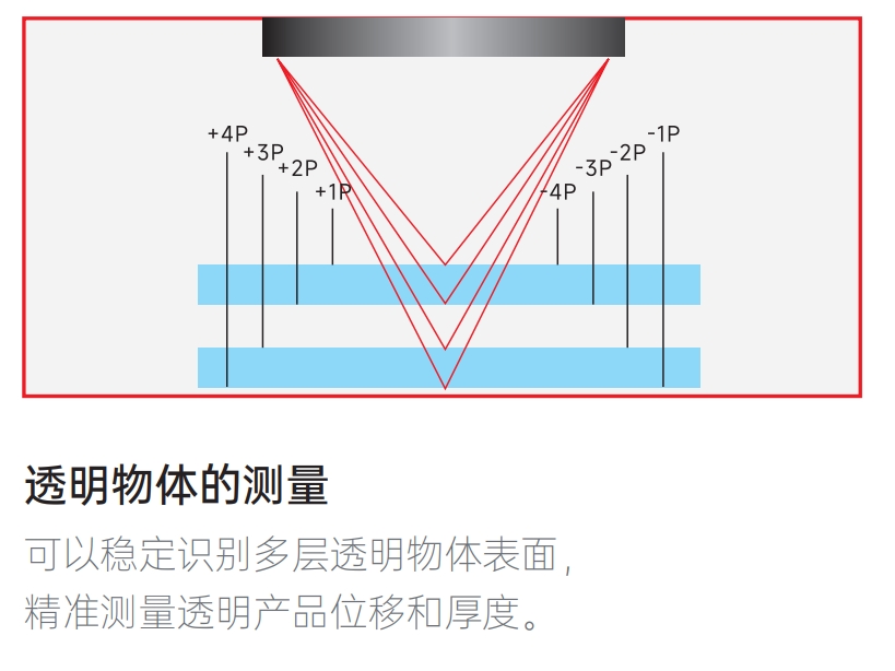 光谱共焦位移传感器在三防漆厚度测量中的高精度应用 光谱共焦位移传感器在三防漆厚度测量中的高精度应用