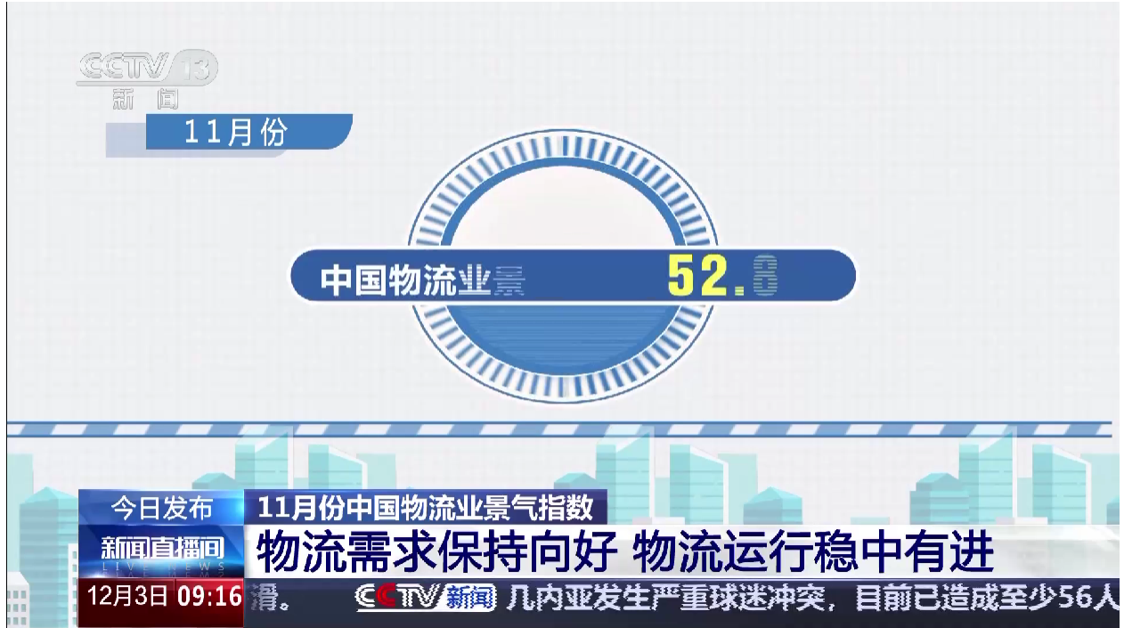11月份中国物流业景气指数为52.8% 物流需求保持向好