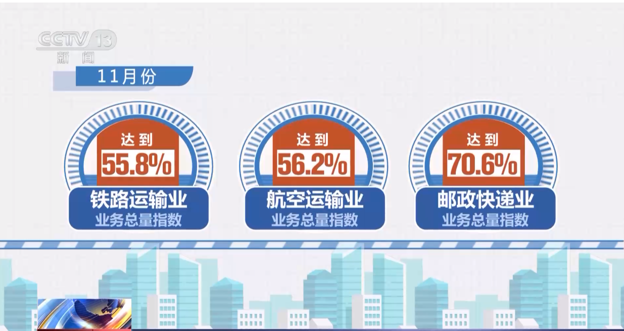 11月份中国物流业景气指数为52.8% 物流需求保持向好
