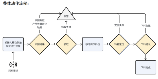 富唯智能:3D 視覺引導機器人,重塑汽車腳墊上下料工藝 富唯智能:3D 視覺引導機器人,重塑汽車腳墊上下料工藝