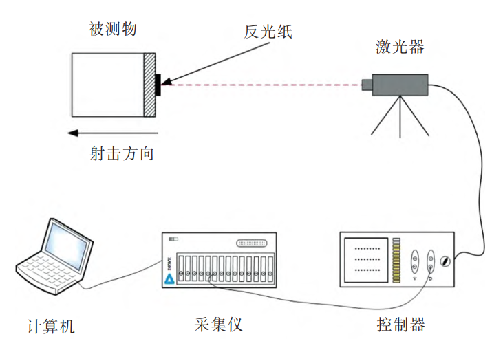 激光测振仪在自动火炮后坐位移测试中的应用 激光测振仪在自动火炮后坐位移测试中的应用