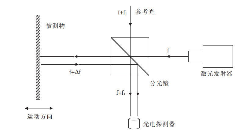 激光测振仪在自动火炮后坐位移测试中的应用 激光测振仪在自动火炮后坐位移测试中的应用