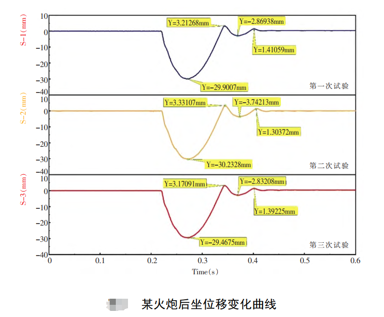 激光测振仪在自动火炮后坐位移测试中的应用 激光测振仪在自动火炮后坐位移测试中的应用