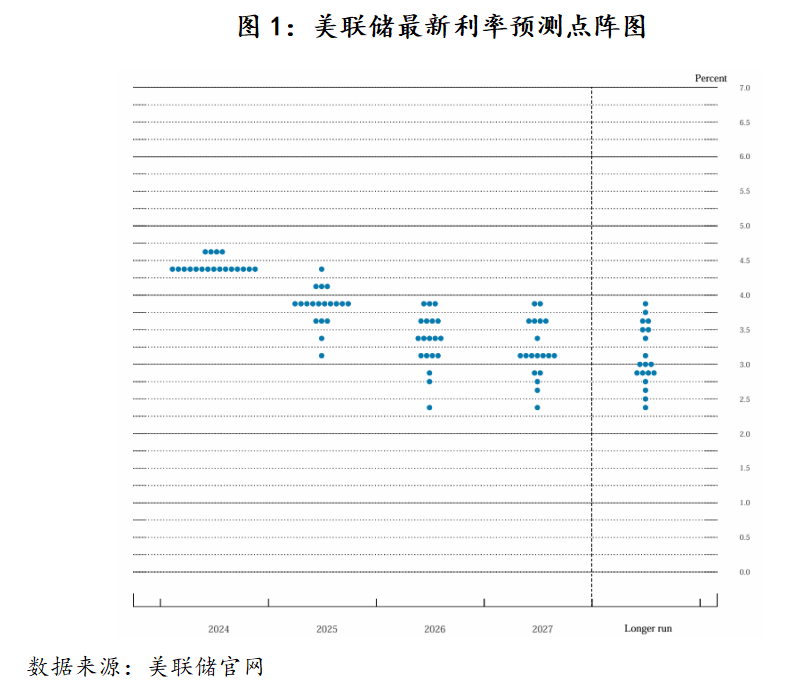 美联储降息面临两难困境,中国仍有降准降息空间 美联储降息面临两难困境,中国仍有降准降息空间