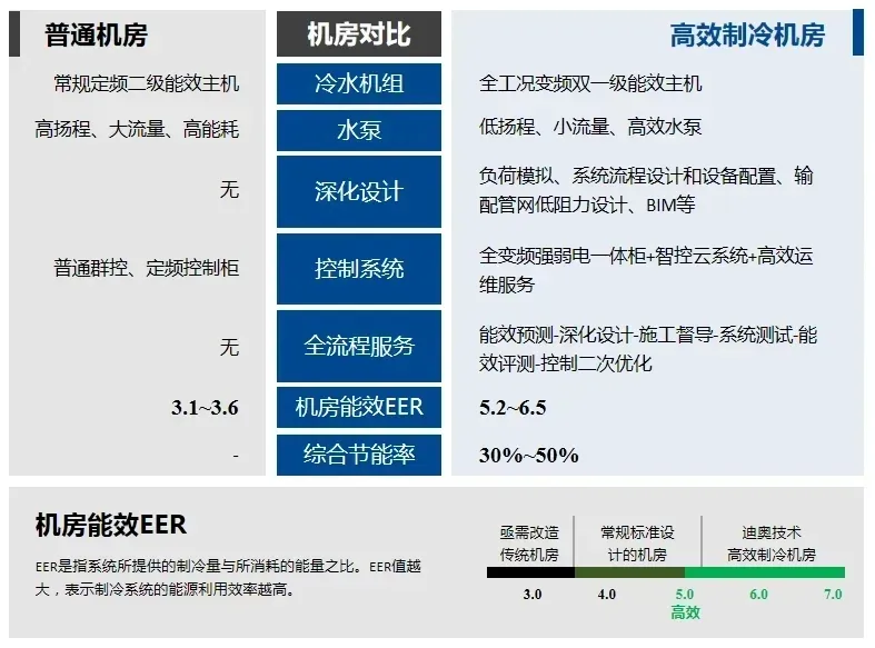 高效机房 降本增效