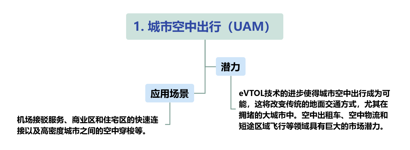 低空经济12大未来场景思维导图