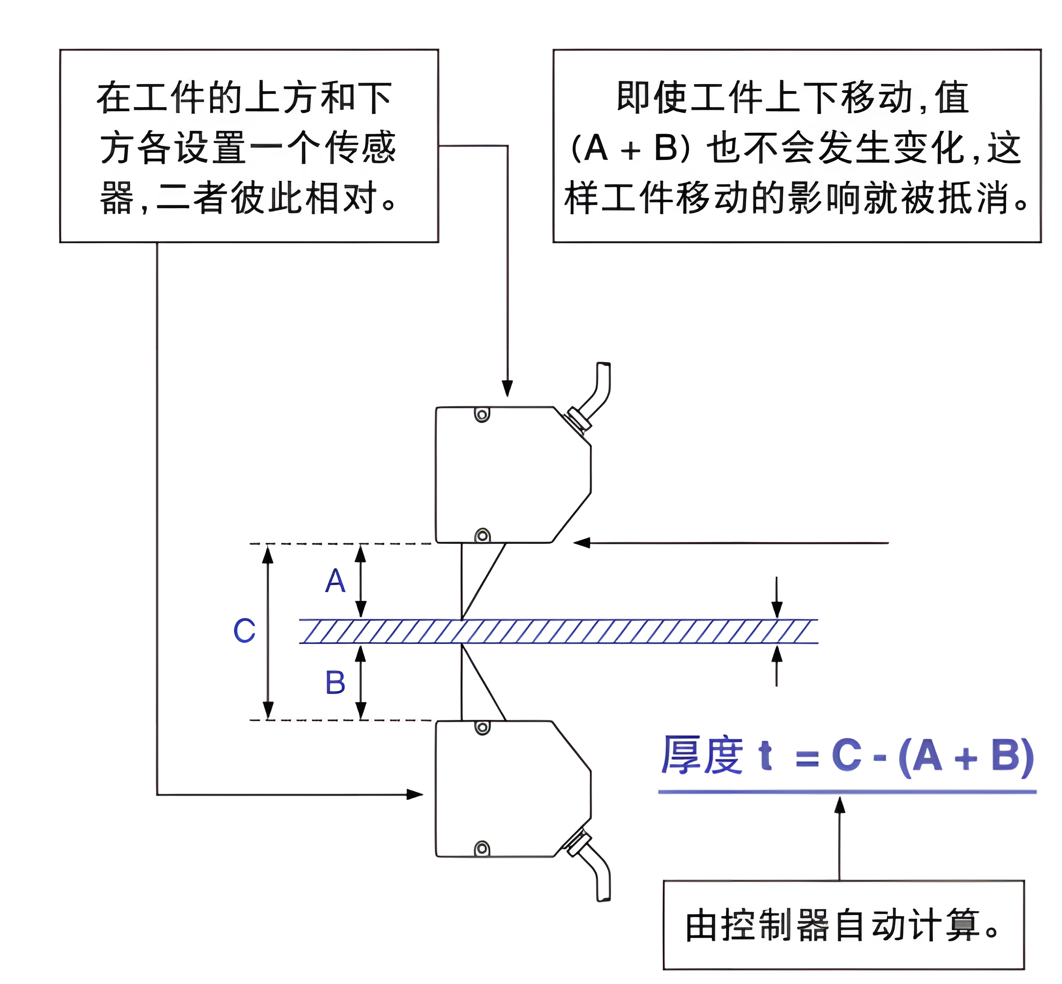 片材/板材/薄膜/薄板厚度测量的 “神器”—— 对射激光位移传感器