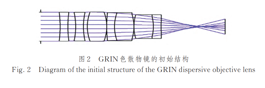 深度好文!探讨光谱共焦位移传感器的GRIN色散物镜光学像差对峰值波长提取的影响 深度好文!探讨光谱共焦位移传感器的GRIN色散物镜光学像差对峰值波长提取的影响