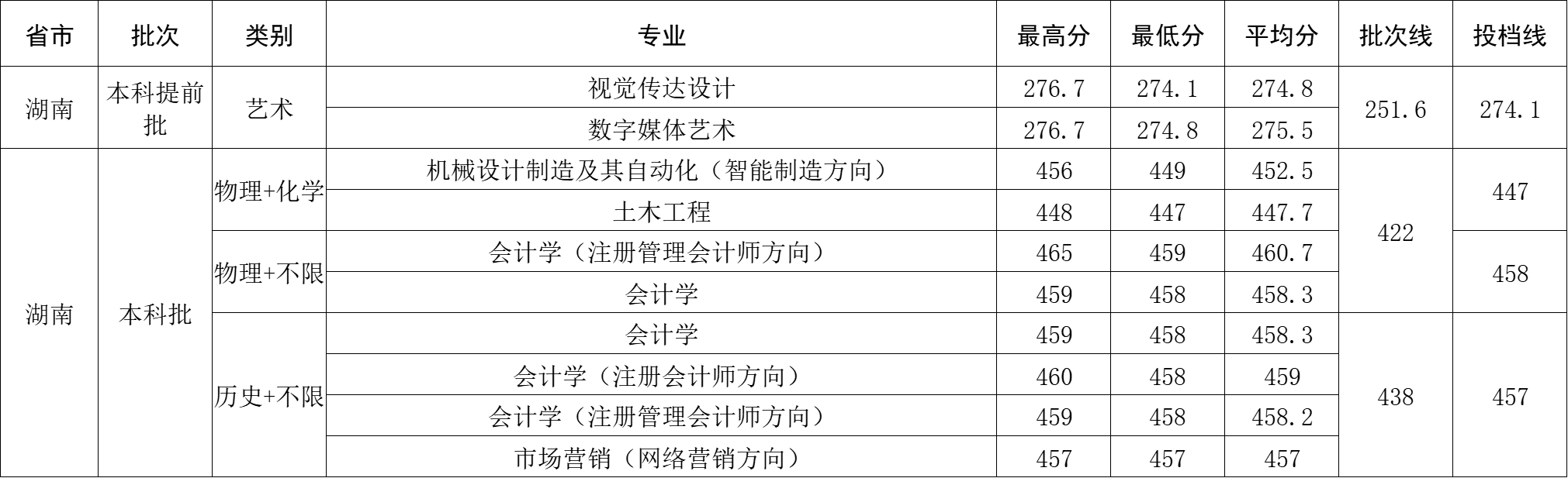 2024年湖南省录取分数
