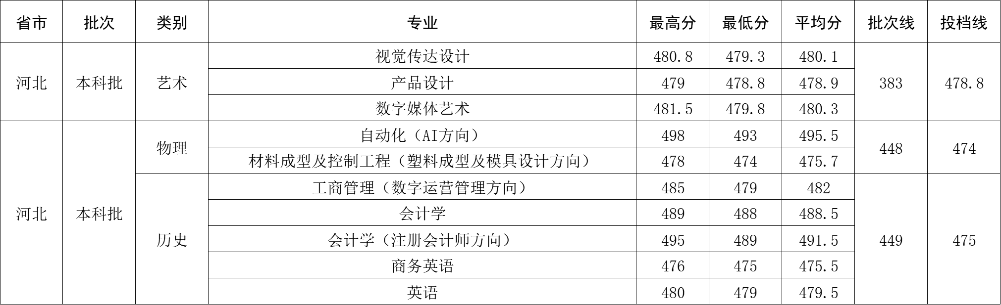 2024年河北省录取分数