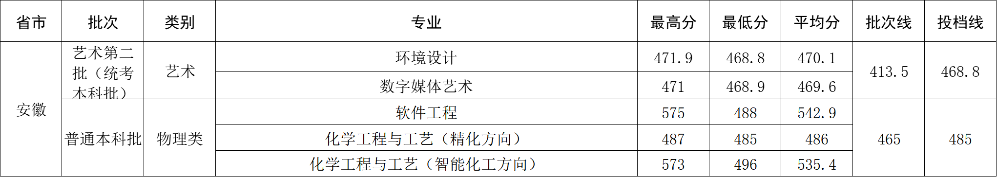 2024年安徽省录取分数
