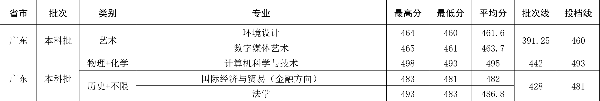 2024年广东省录取分数