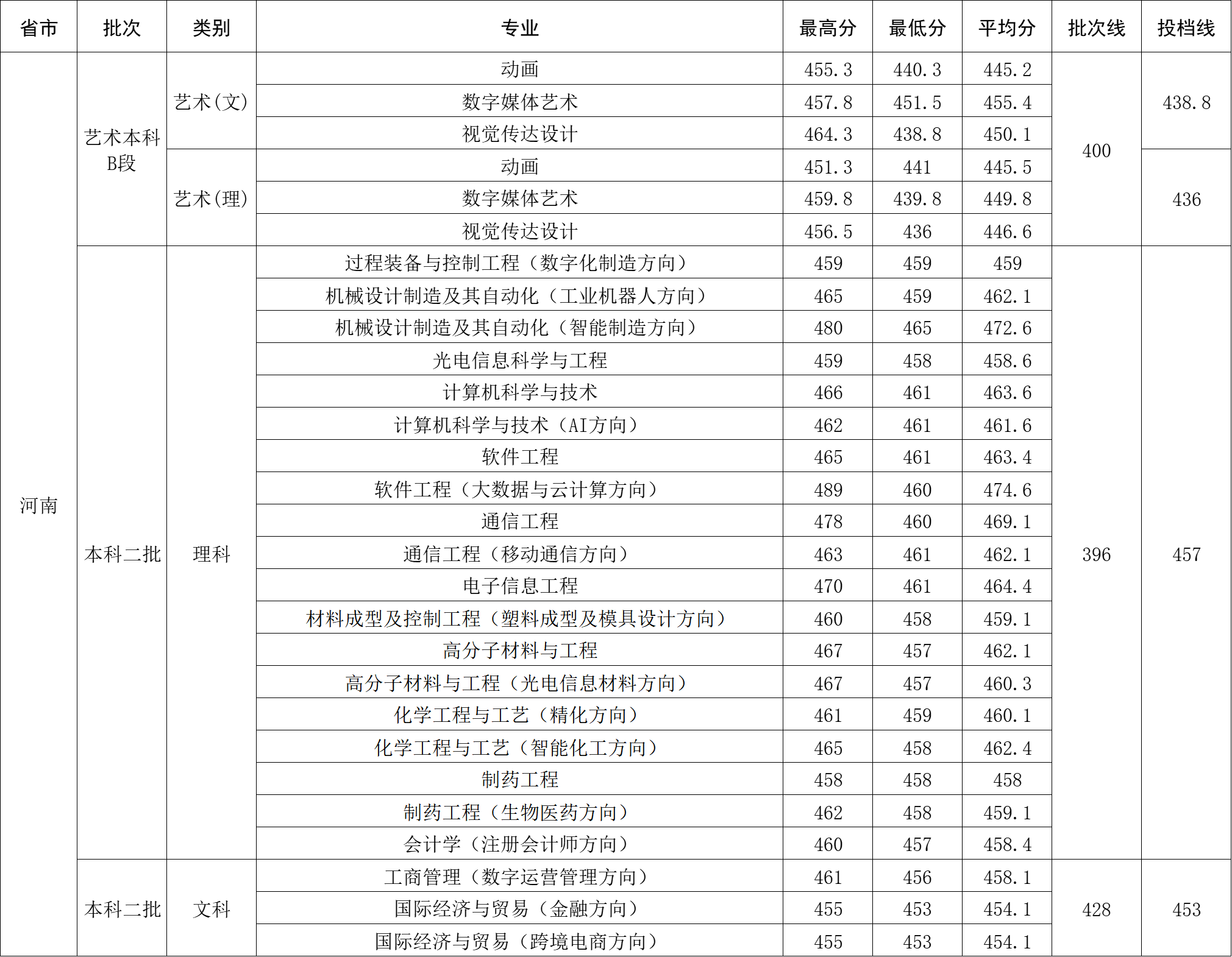 2024年河南省录取分数