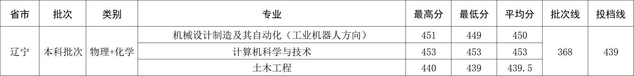 2024年辽宁省录取分数
