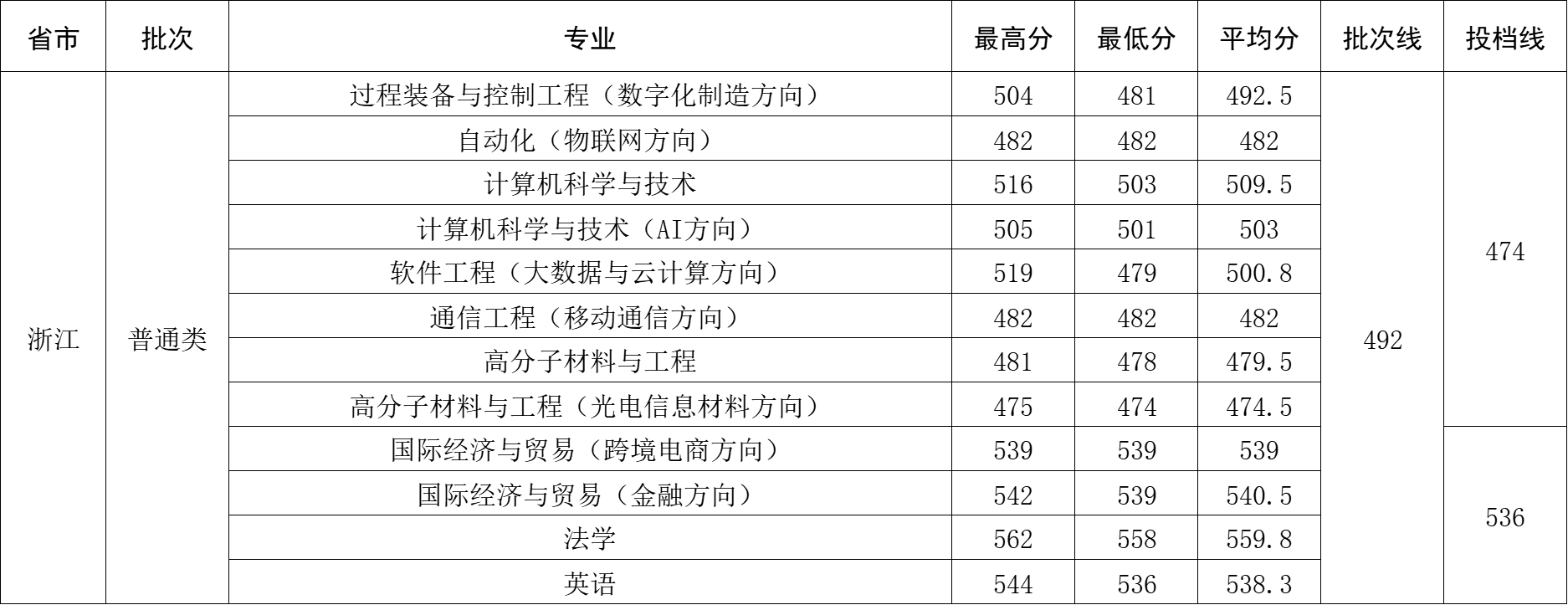 2024年浙江省录取分数