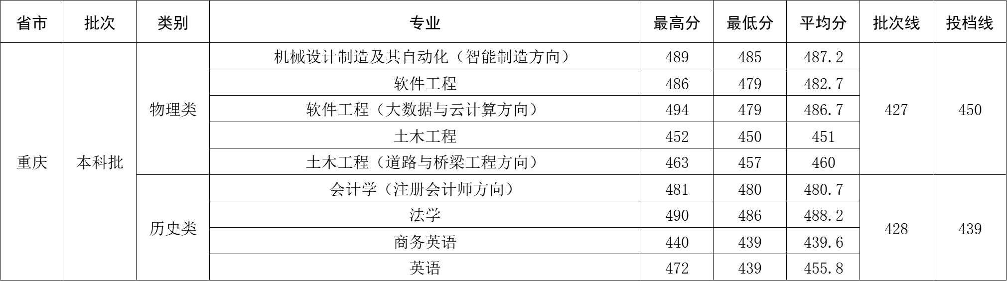 2024年重庆市录取分数