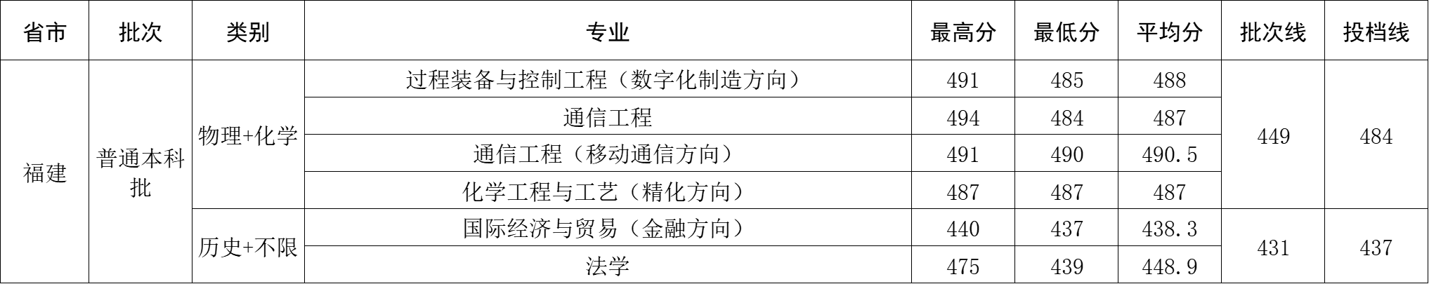2024年福建省录取分数