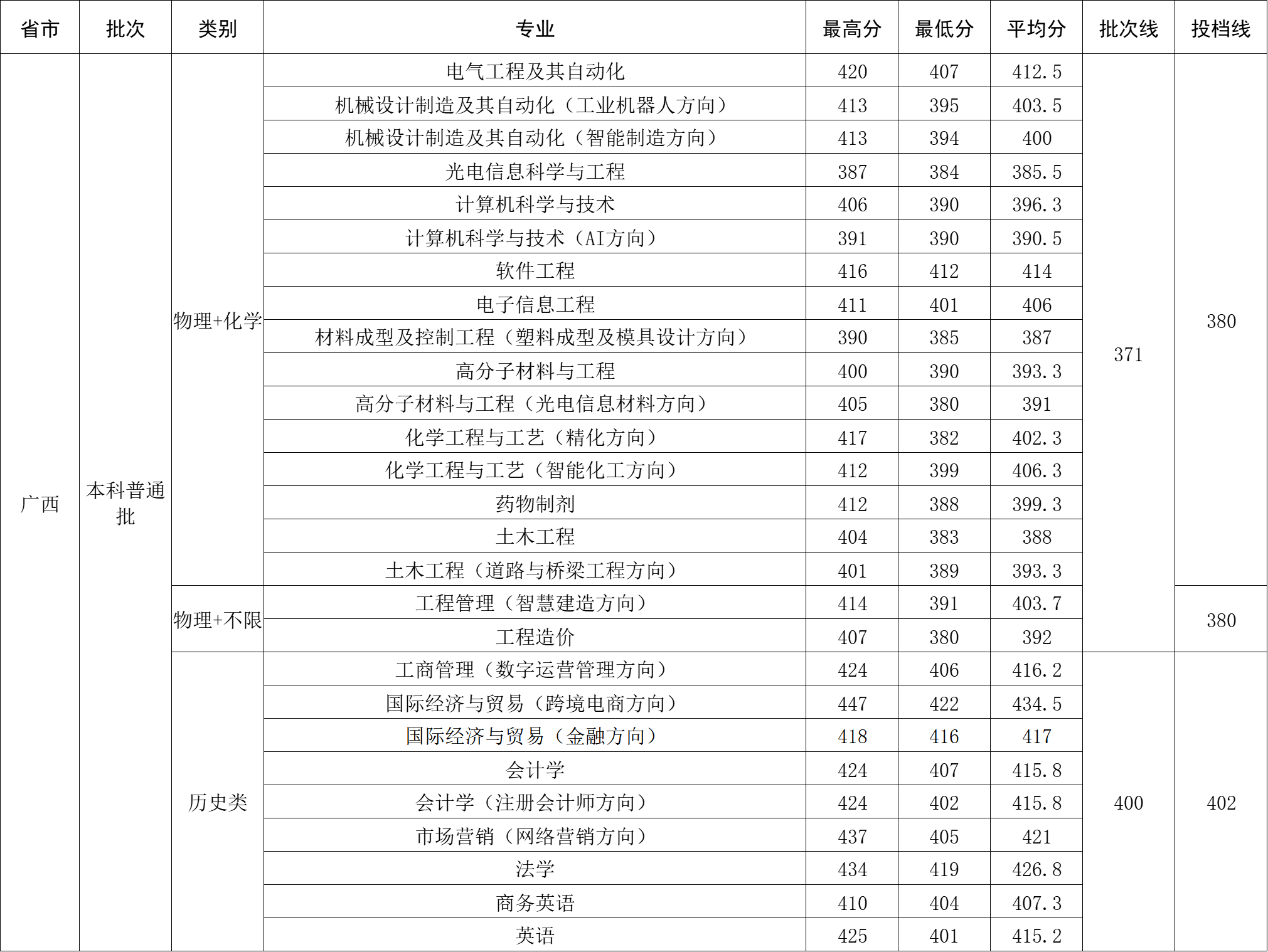 2024年广西省录取分数