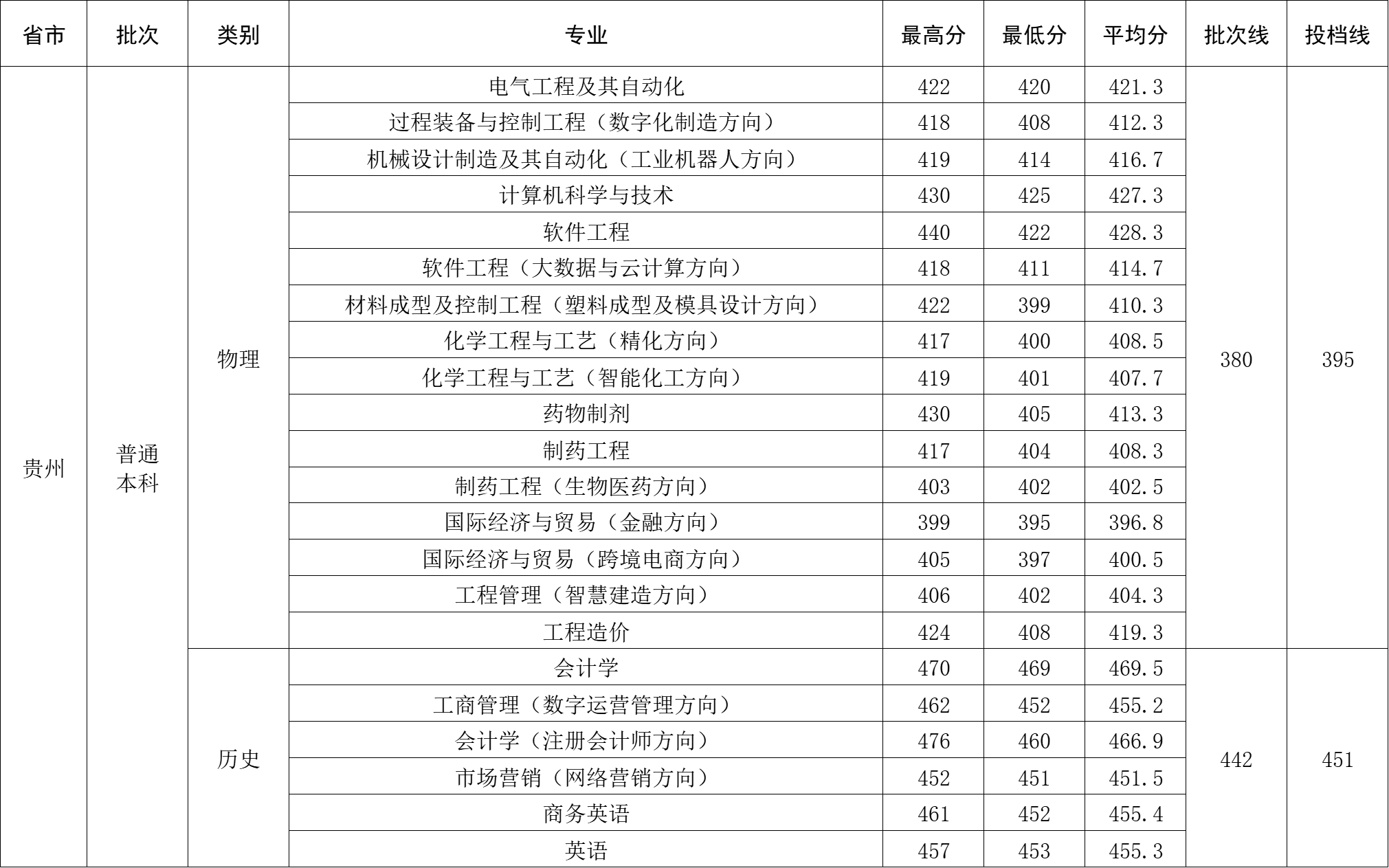 2024年贵州省录取分数