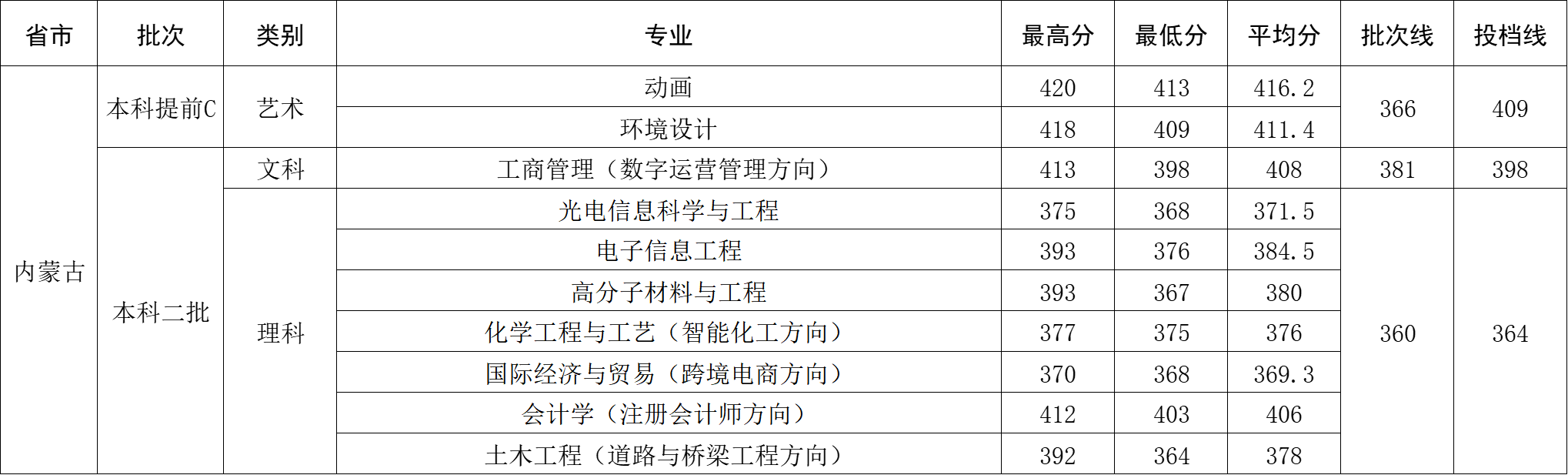 2024年内蒙古自治区录取分数