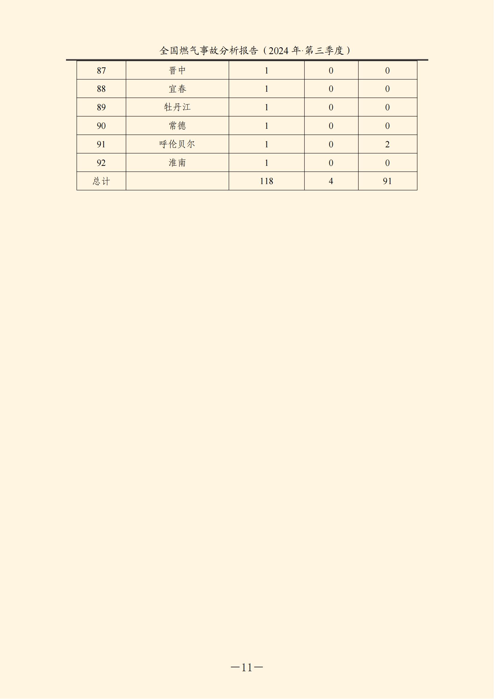 全国燃气事故分析报告，，，，，，，2024第三季度情况发布