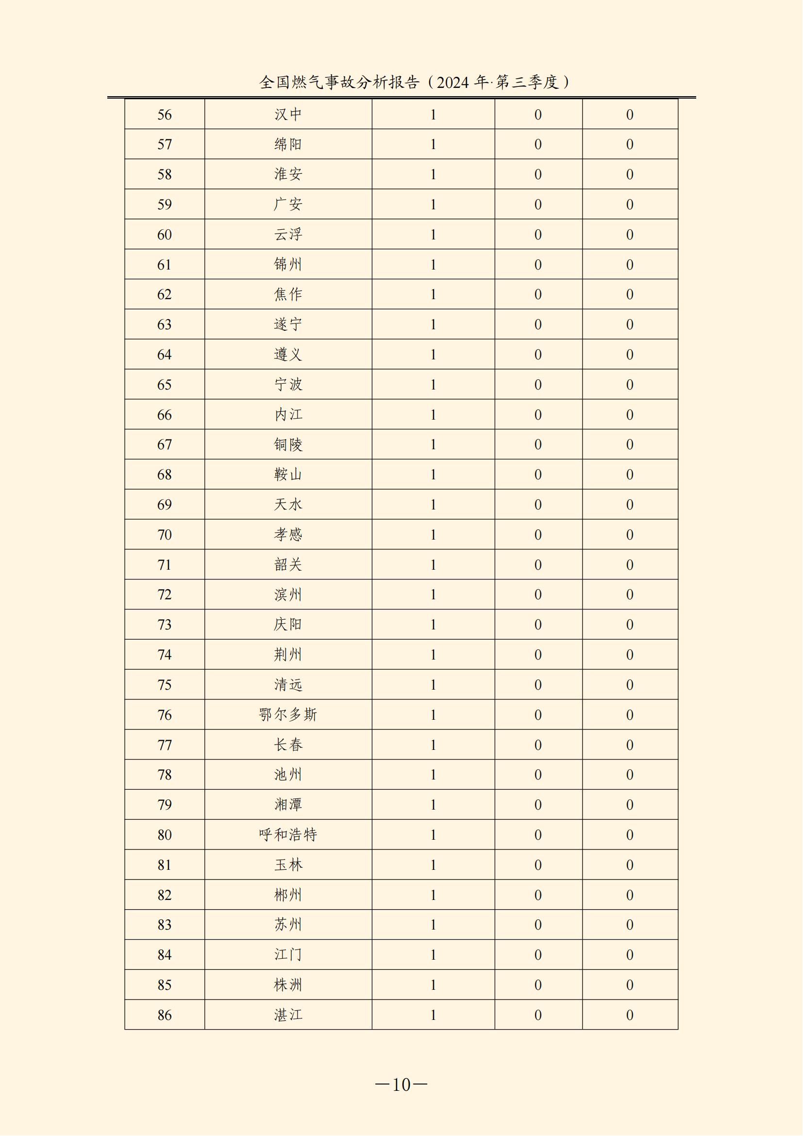 全国燃气事故分析报告，，，，，，，2024第三季度情况发布