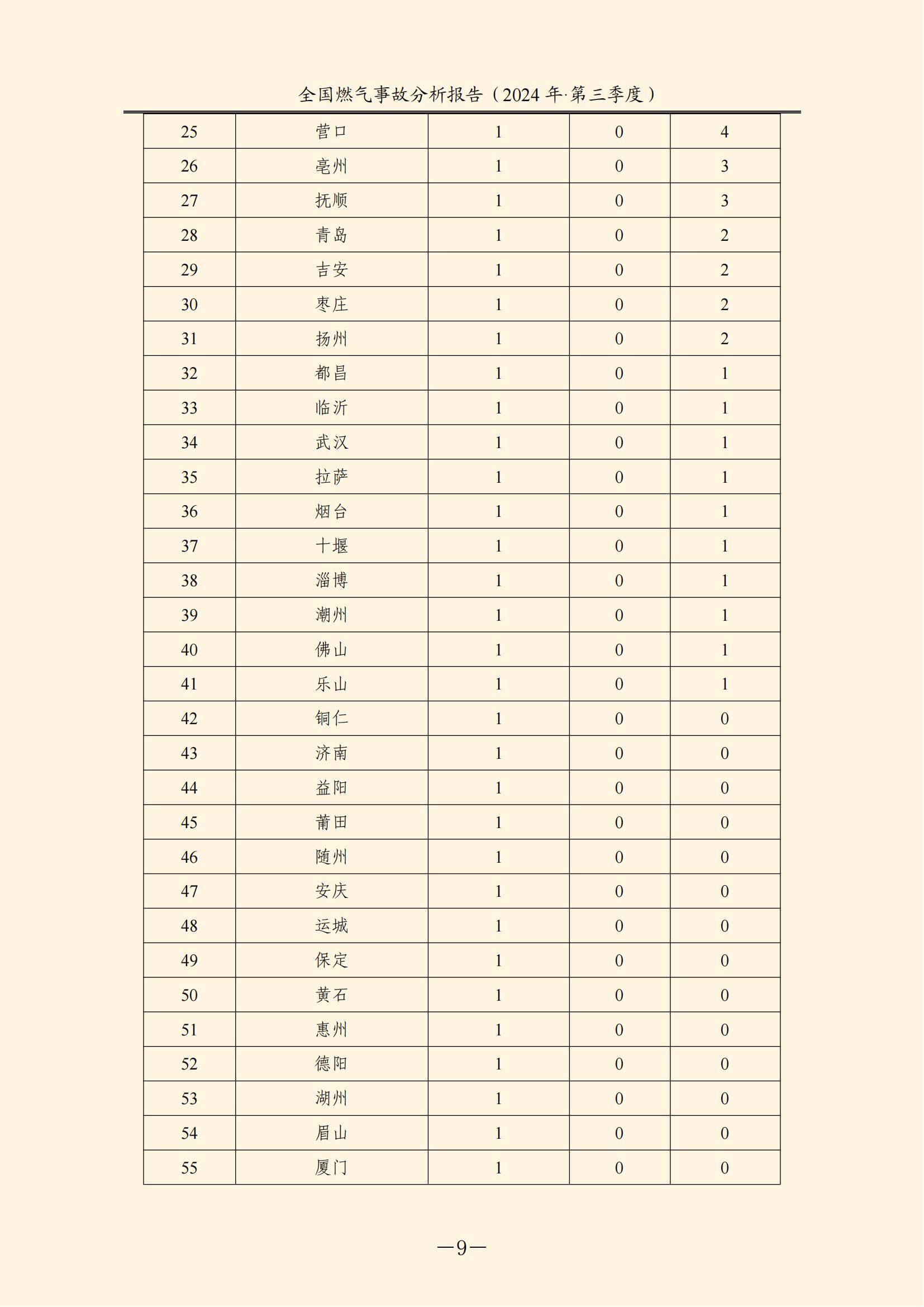 全国燃气事故分析报告，，，，，，，2024第三季度情况发布