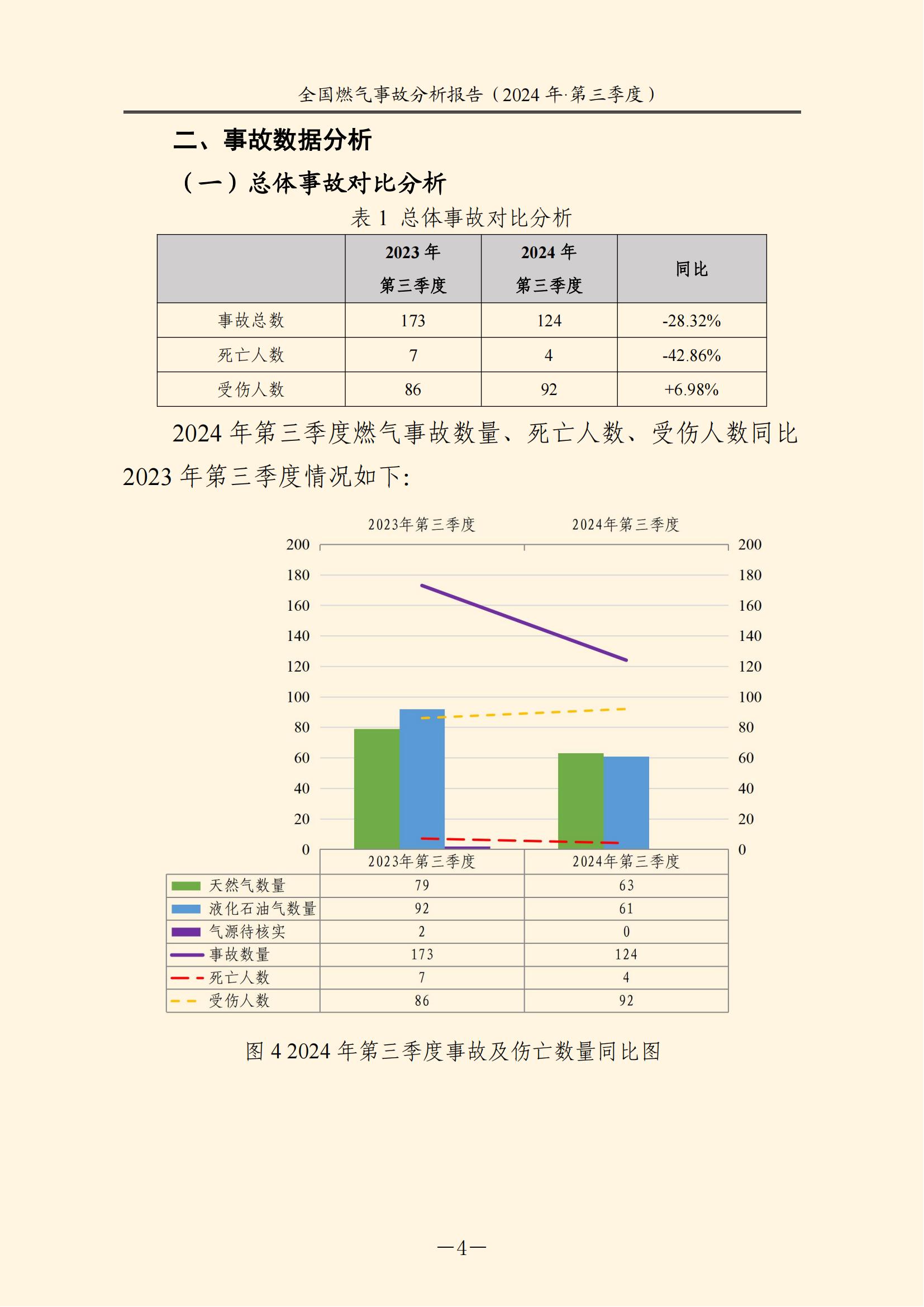 全国燃气事故分析报告，，，，，，，2024第三季度情况发布