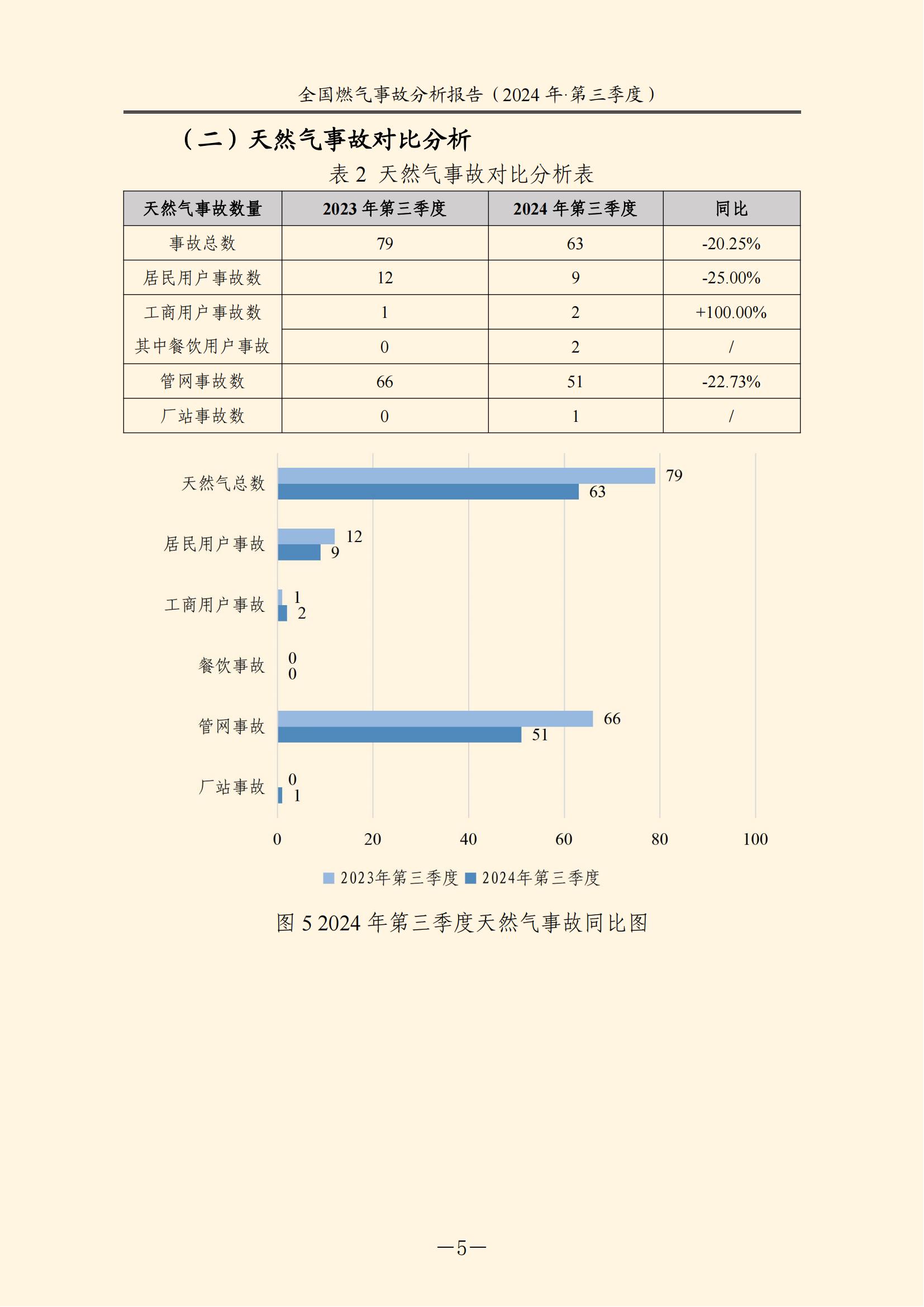 全国燃气事故分析报告，，，，，，，2024第三季度情况发布