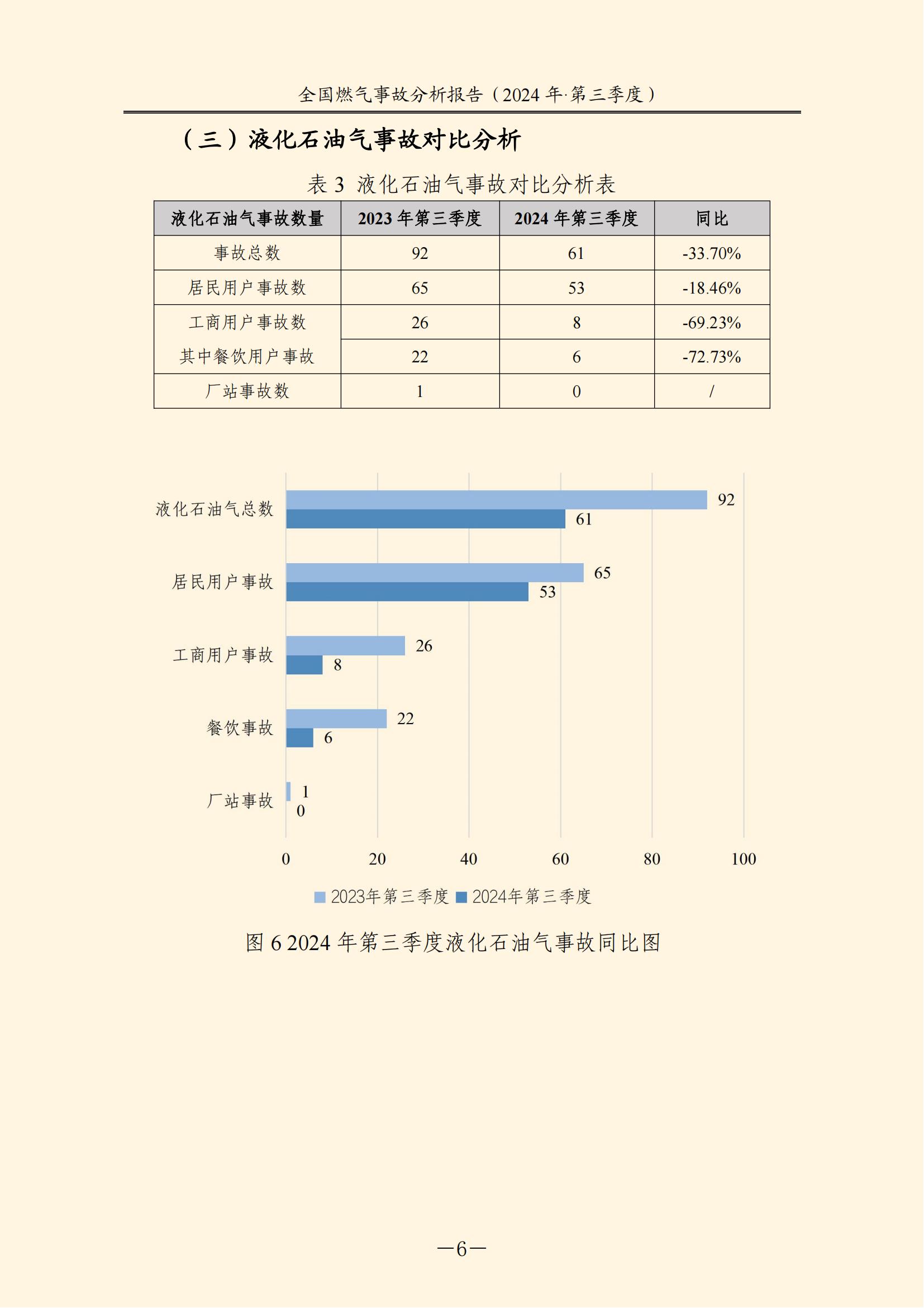 全国燃气事故分析报告，，，，，，，2024第三季度情况发布