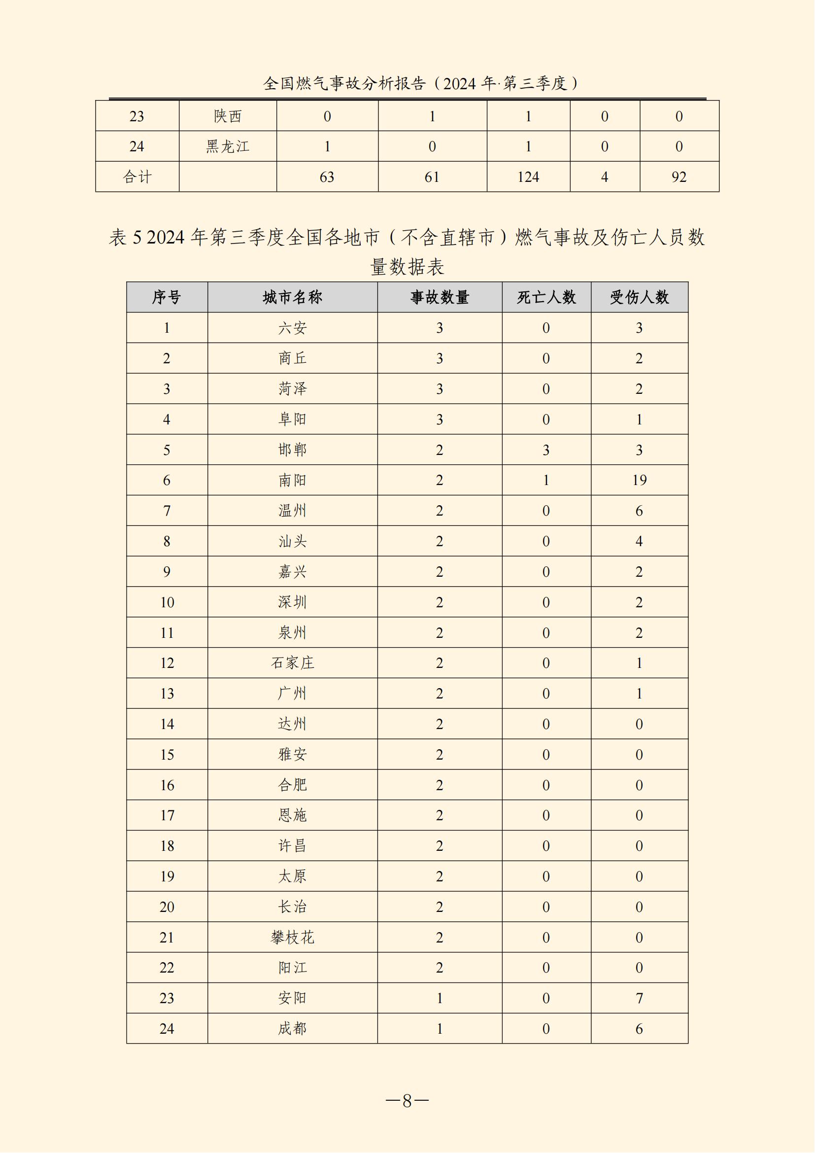 全国燃气事故分析报告，，，，，，，2024第三季度情况发布