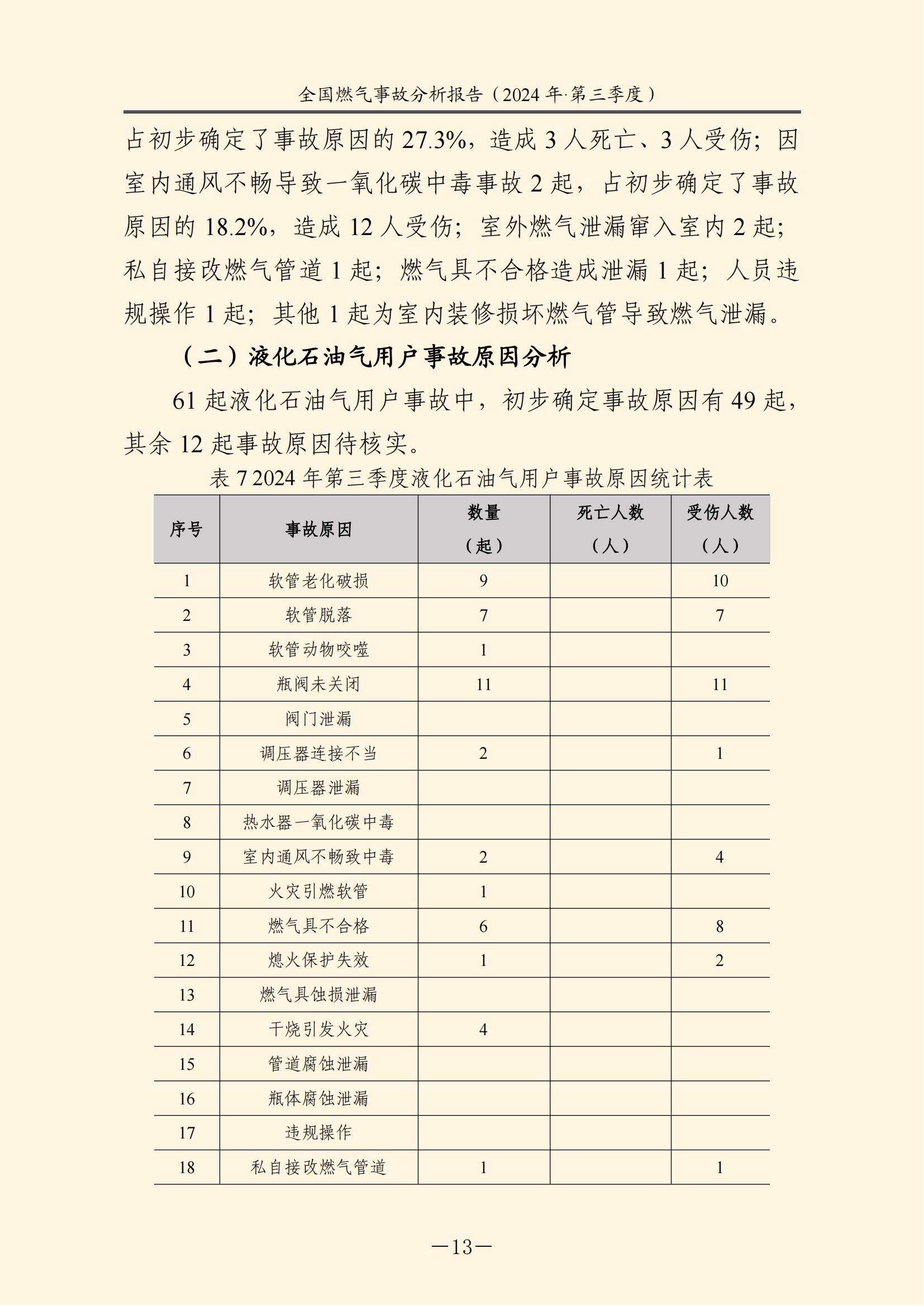 全国燃气事故分析报告，，，，，，，2024第三季度情况发布