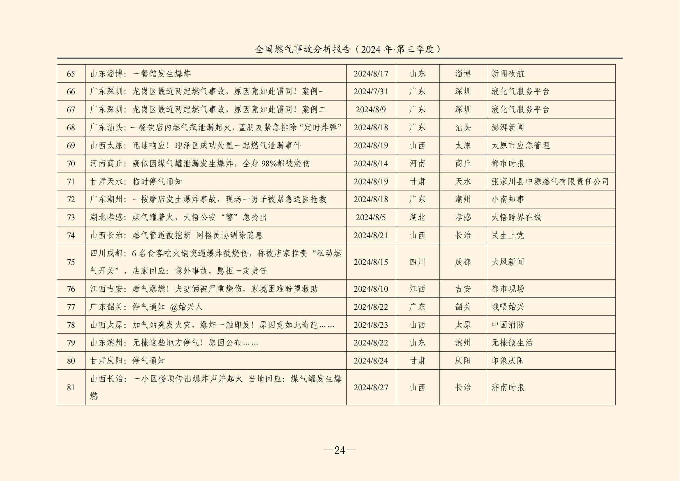 全国燃气事故分析报告，，，，，，，2024第三季度情况发布