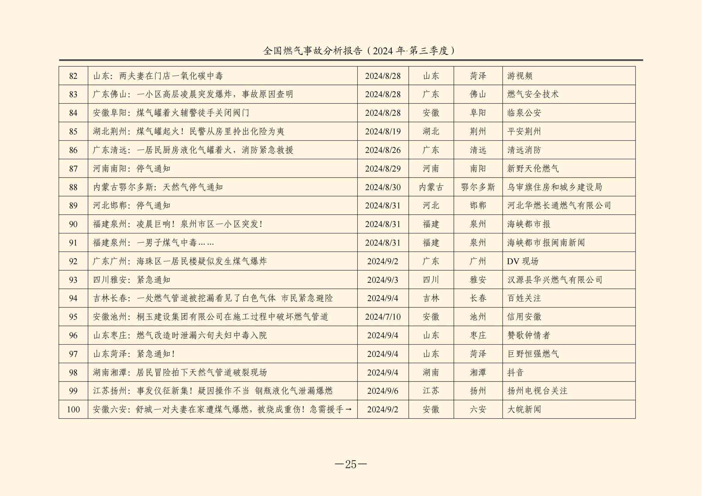 全国燃气事故分析报告，，，，，，，2024第三季度情况发布