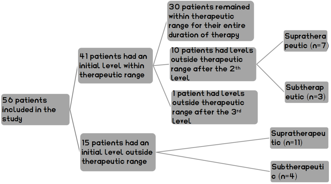 Evaluation of voriconazole TDM in malignant hematology patients Evaluation of voriconazole TDM in malignant hematology patients