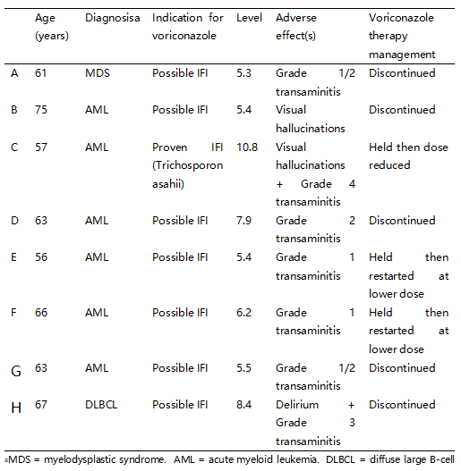 Evaluation of voriconazole TDM in malignant hematology patients Evaluation of voriconazole TDM in malignant hematology patients