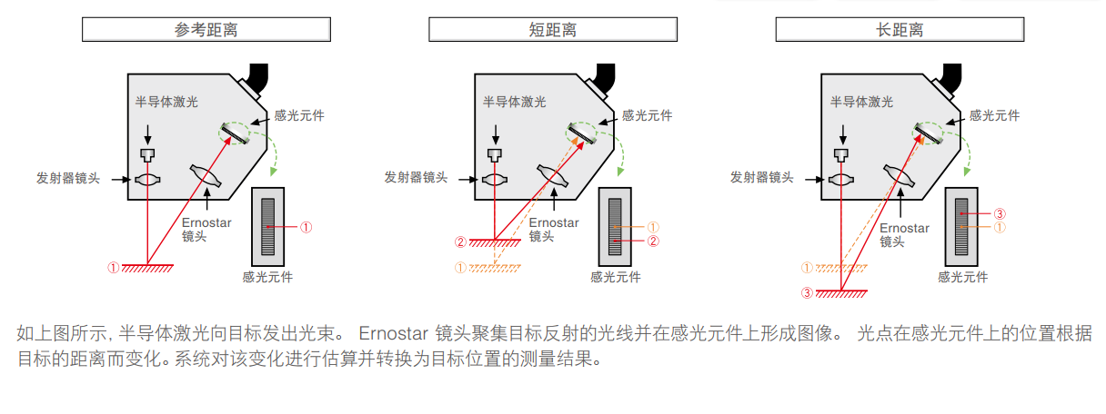高精度激光测距传感器在非接触测量变形与平面度中的应用研究报告(一) 高精度激光测距传感器在非接触测量变形与平面度中的应用研究报告(一)