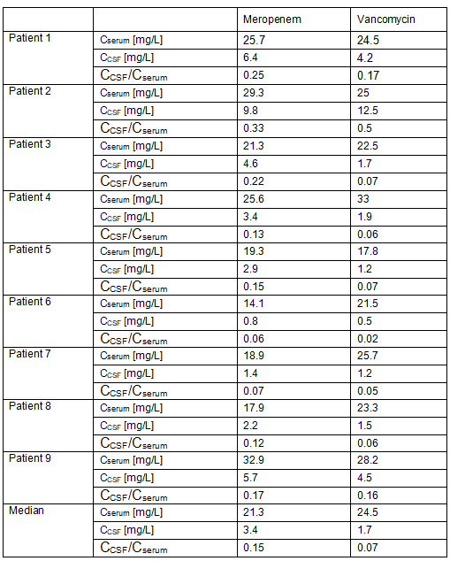 CSF Concentrations of Meropen and VA in Ventriculitis Patients CSF Concentrations of Meropen and VA in Ventriculitis Patients