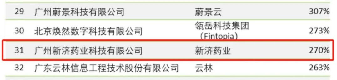 廣州新濟(jì)藥業(yè)榮獲2024德勤中國(guó)高科技高成長(zhǎng)50強(qiáng) 廣州新濟(jì)藥業(yè)榮獲2024德勤中國(guó)高科技高成長(zhǎng)50強(qiáng)