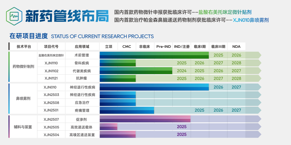 研發(fā)管線