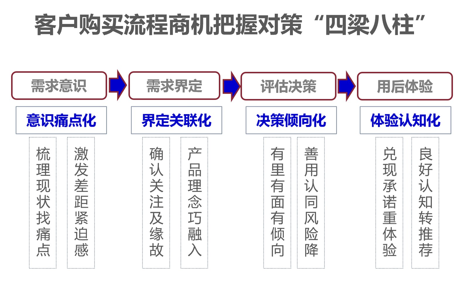 突破業績瓶頸，解碼價值營銷五大利器