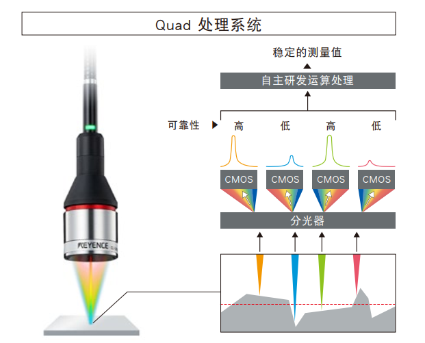 彩色同轴激光位移器在非接触式厚度测量中的应用研究 彩色同轴激光位移器在非接触式厚度测量中的应用研究