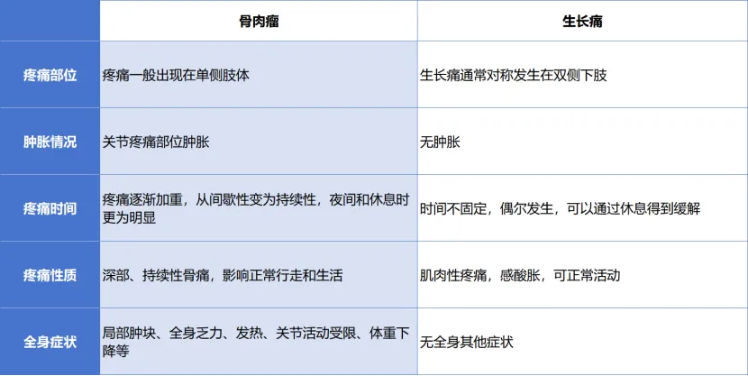 大众科普|警惕!身体发出这些警报,或许是骨肉瘤在作祟 大众科普|警惕!身体发出这些警报,或许是骨肉瘤在作祟