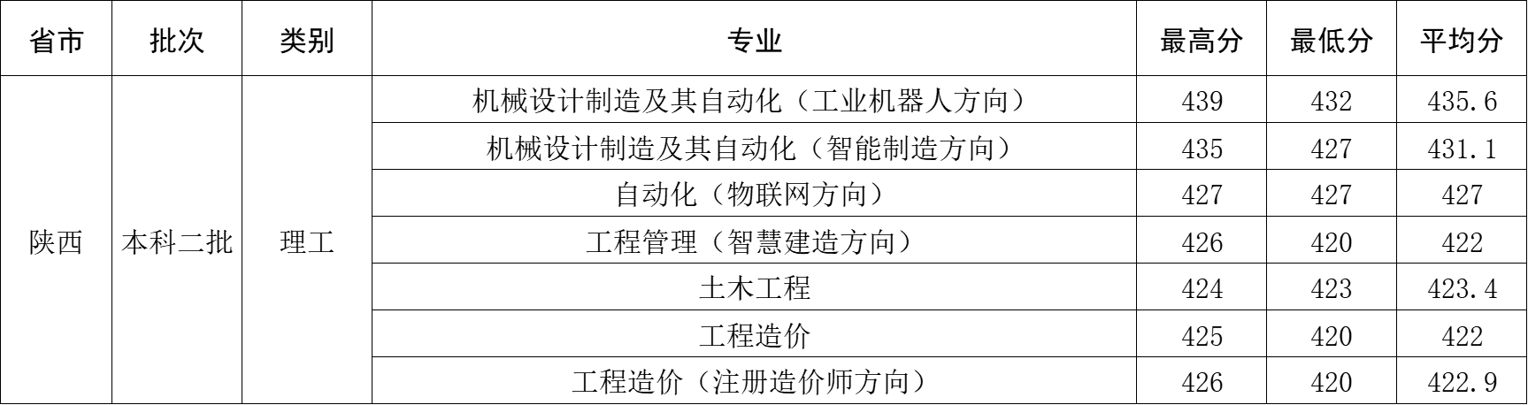2024年陕西省录取分数