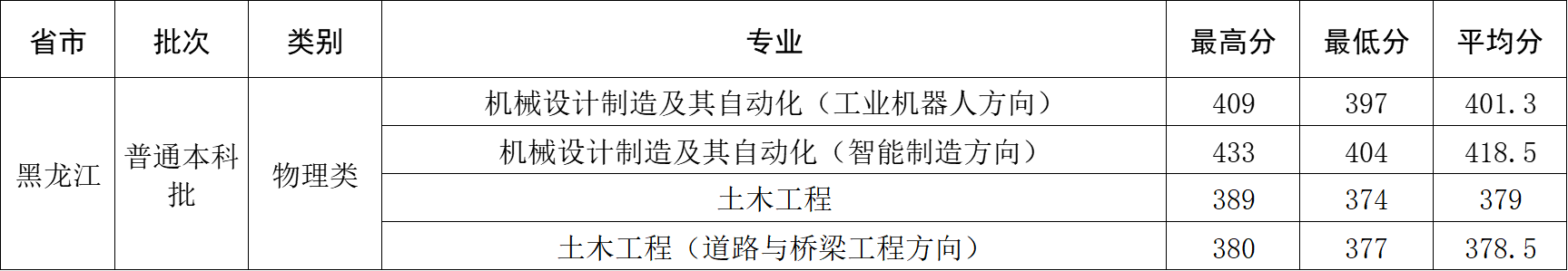 2024年黑龙江省录取分数