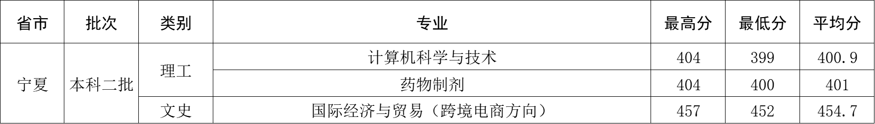 2024年宁夏回族自治区录取分数