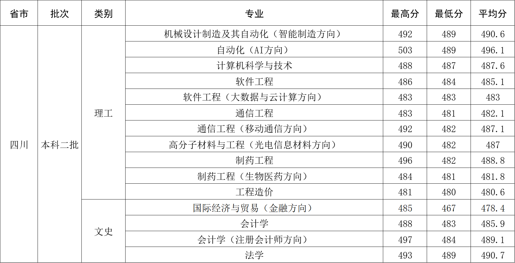 2024年四川省录取分数
